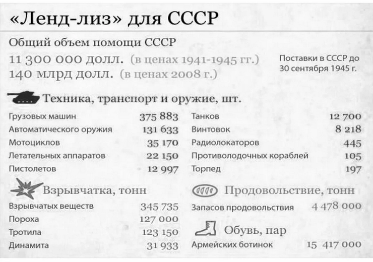 Ленд лиз в годы великой отечественной войны презентация