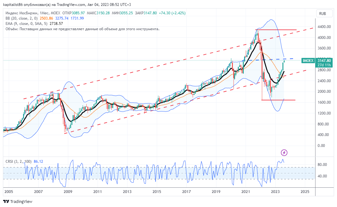 Дивидендный портфель 14% годовых | Путь инвестора - Инвестиции 2019 ...