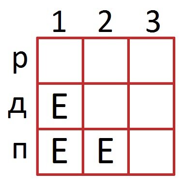На картинке  правило правописания существительных, в которых обычно делают много ошибок: то ли е писать,то ли и. Слева падежи, сверху склонения. Как видите всё просто