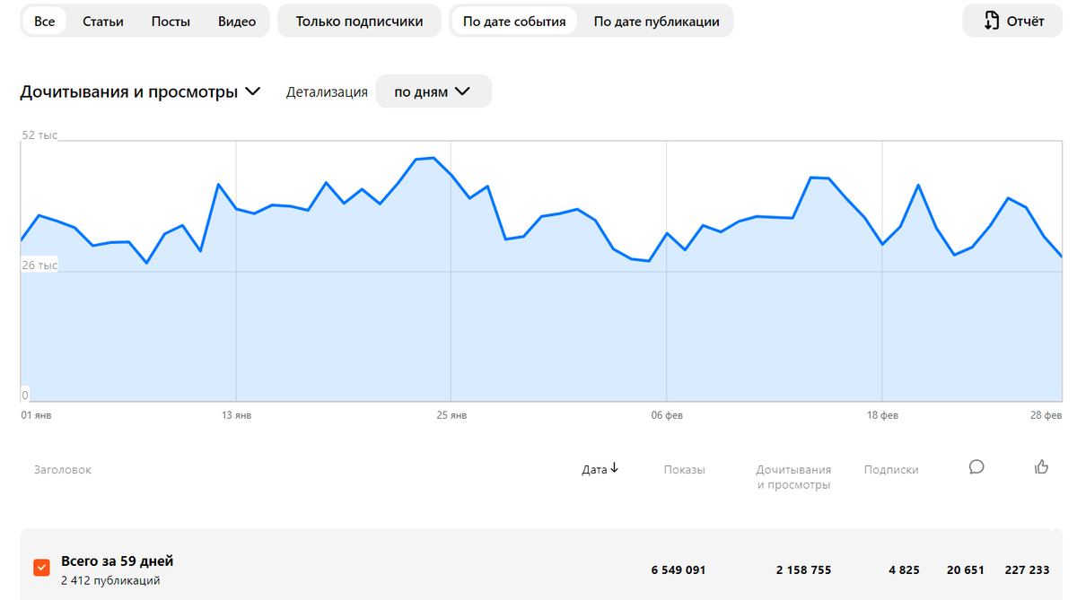 статистика Дзена