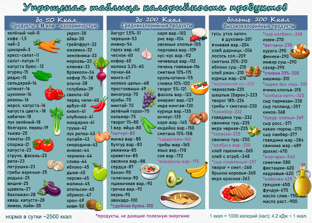 Нужно-ли считать калории и как это делать правильно? Облегчёная таблица калорийности продуктов.