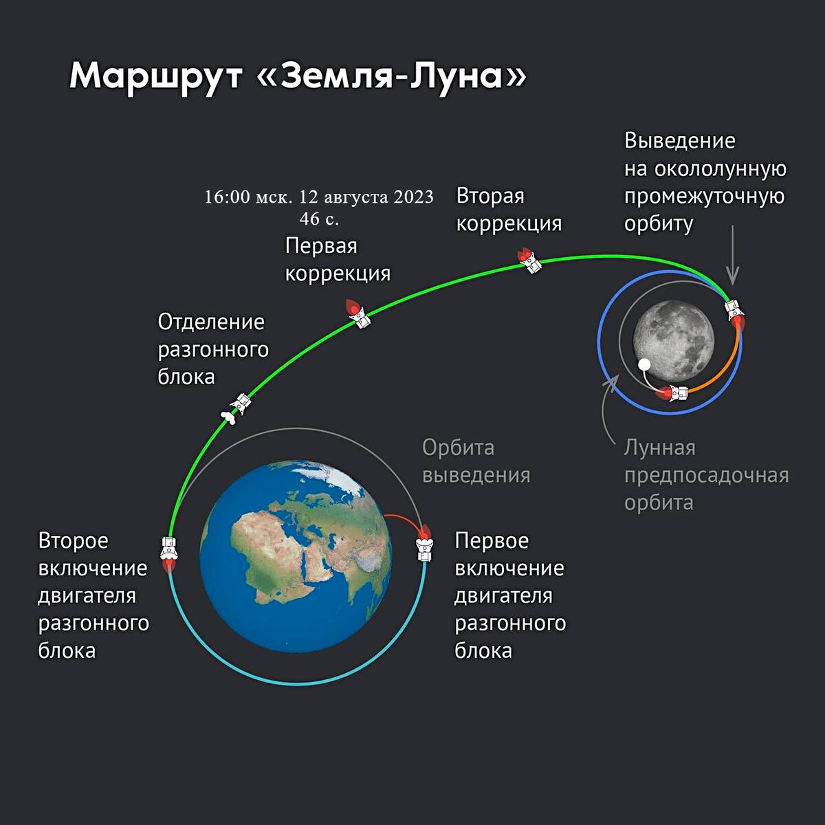 Схема перелёта АЛС "Луна-25" в августе 2023 года, изображение из открытых источников