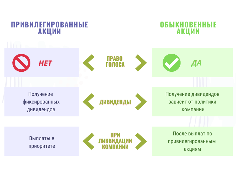 Признаки отличающие котировальные акции. Обыкновенные и привилегированные акции. Обыкновенные акции и привилегированные акции. Обычные и привилегированные акции. Виды акций обыкновенные и привилегированные.