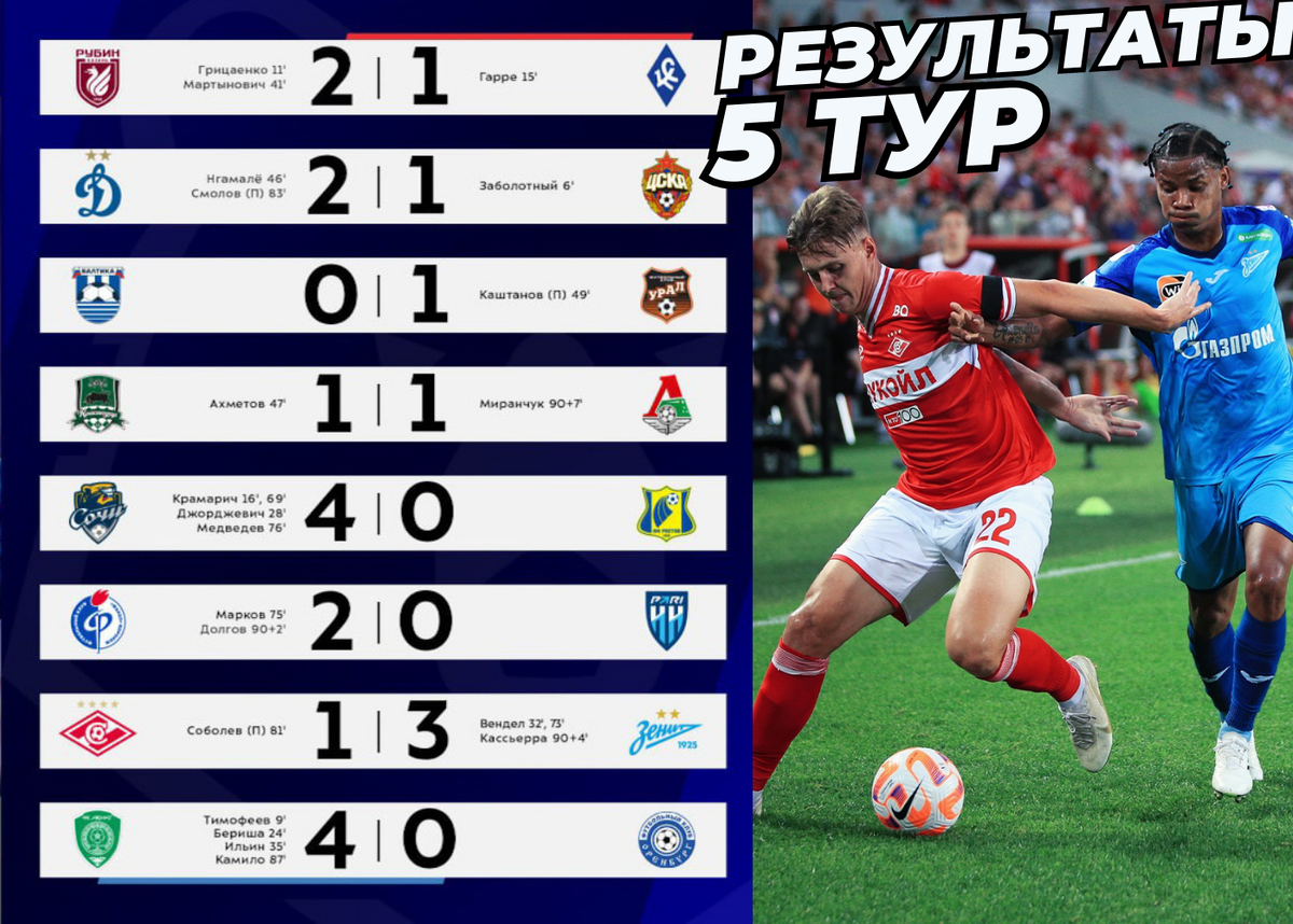 Результаты 5 тура Мир РПЛ