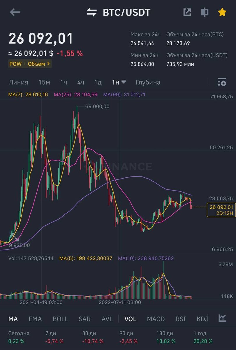 График цены Bitcoin