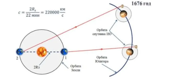 Погрешность огромная, но это вполне близкие результаты. И постоянные!