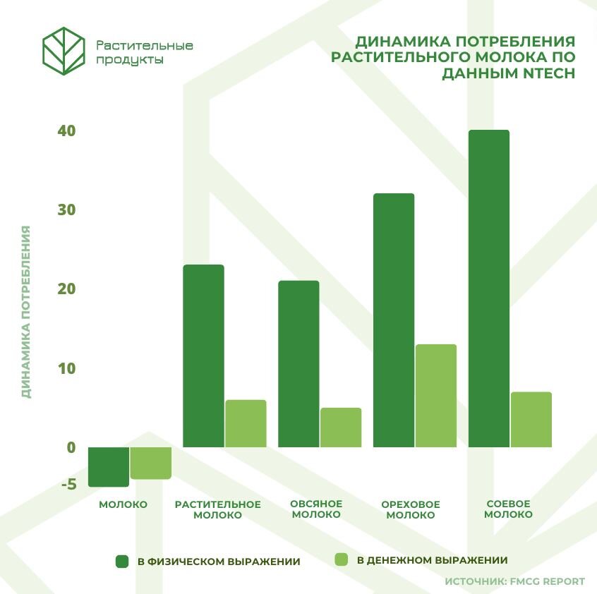 Динамика потребления растительного молока во 2 квартале 2023 года.