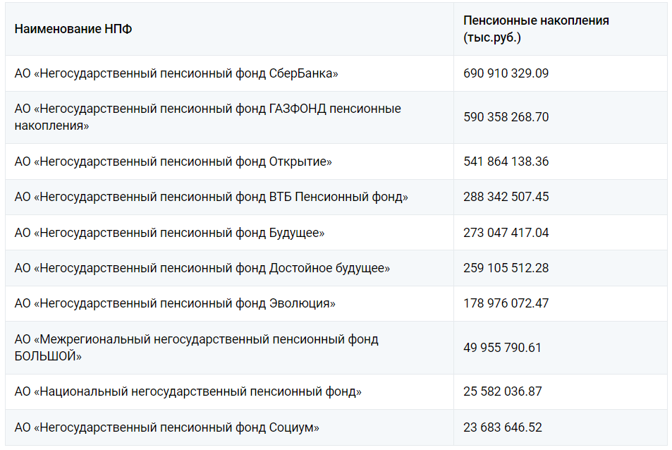 Рейтинг негосударственных пенсионных фондов 2023