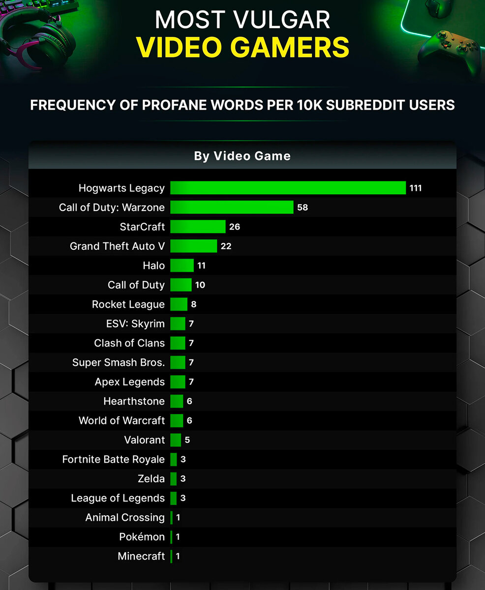Самые умные играют в LoL и WoW, а самые «токсичные» в Apex Legends и LoL |  DigitalRazor: Игровые компьютеры | Дзен