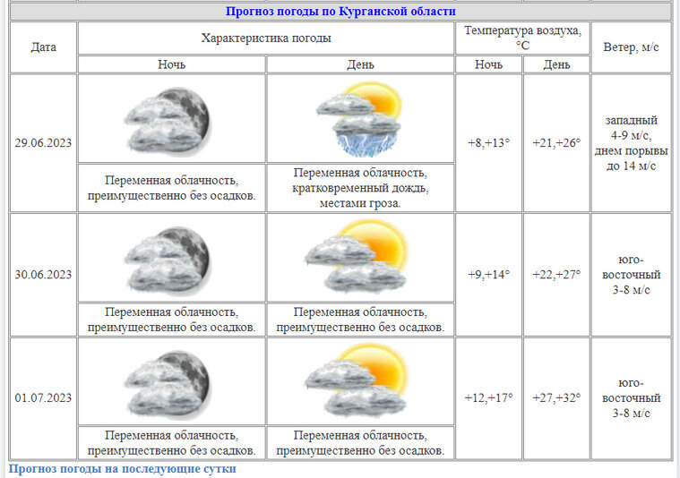    В Курганской области 1 июля потеплеет до 32 градусов