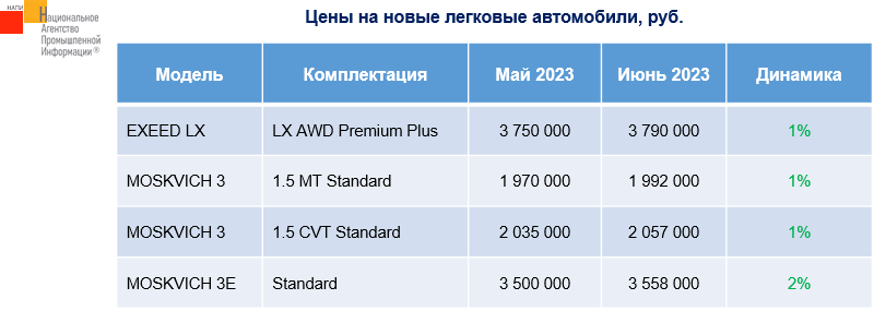 Источник: НАПИ (Национальное Агентство Промышленной Информации) 