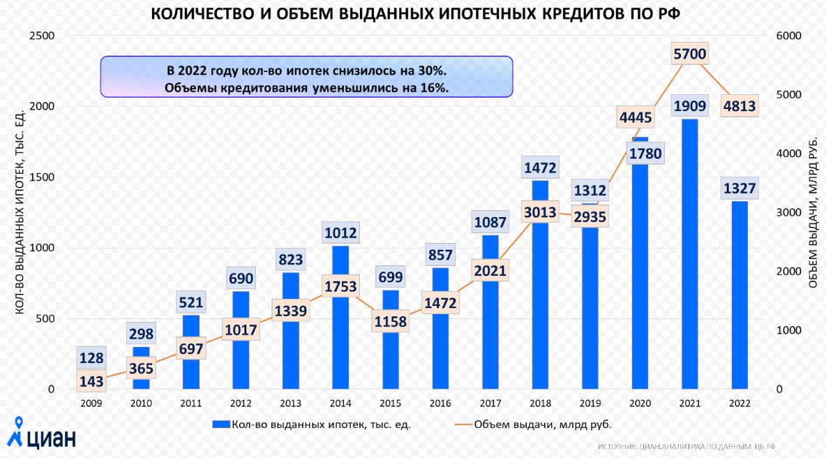 Количество выданных ипотечных кредитов.