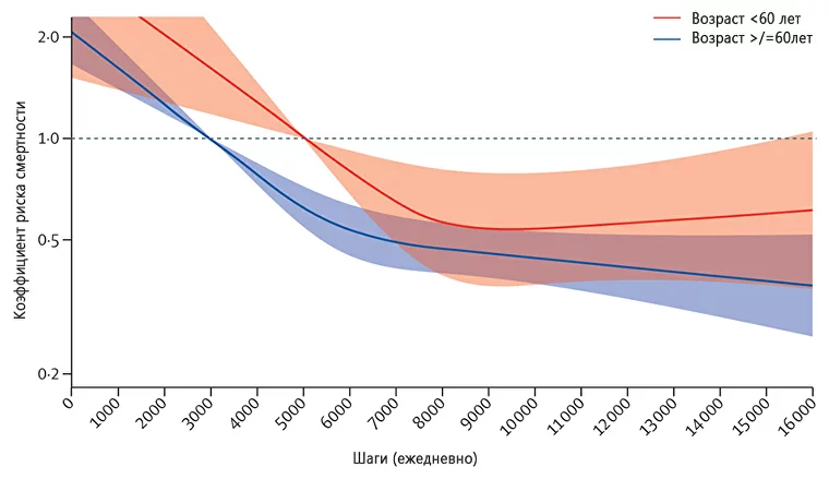 График зависимости между количеством шагов в день и риском смертности для людей в возрасте до 60 лет и старше 60 лет