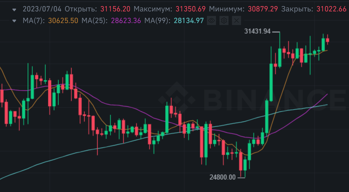 Посмотрите на график биткоина к доллару на Binance: еще 15 июня он стоил по 24 800, а через неделю пробил отметку в 31 431. Скачок спровоцировали новости о Bitcoin ETF