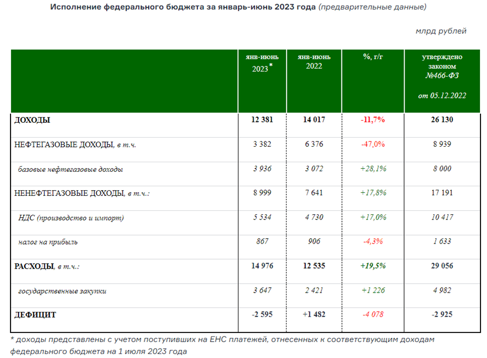 Доходы государственного бюджета Казахстана за І полугодие 2023 года