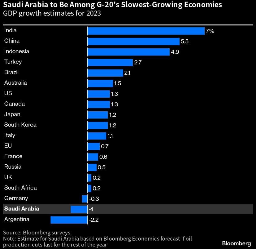 Рейтинг экономики 2023 год. График. Статистика стран ВВП 2023. Добыча нефти по странам 2023. График статистики.