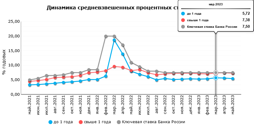 источник https://cbr.ru/statistics/bank_sector/int_rat/DepositsDB/