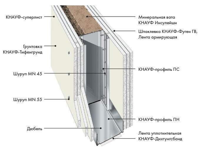 Перегородки из гипсокартона