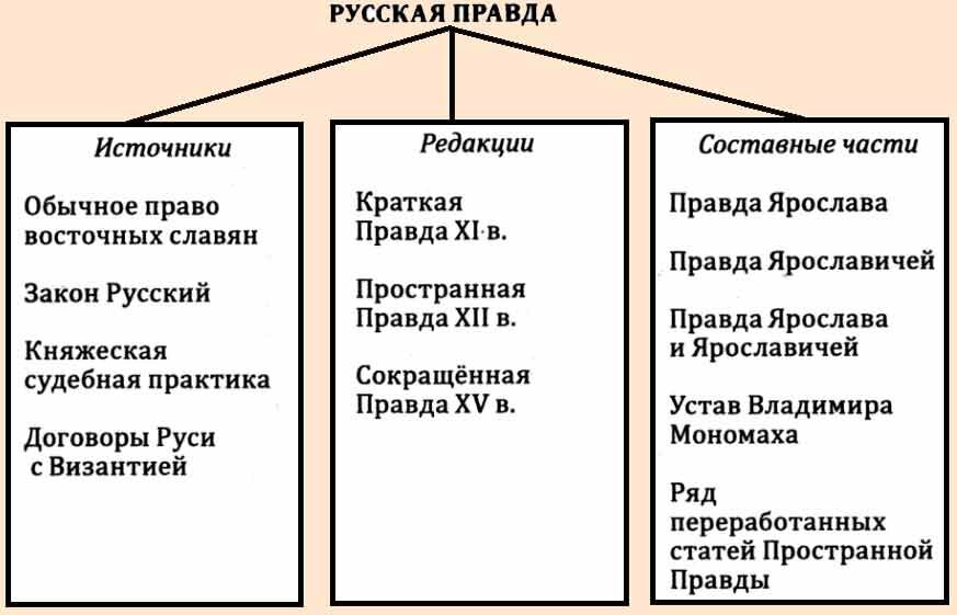 Свод законов "Русская правда"