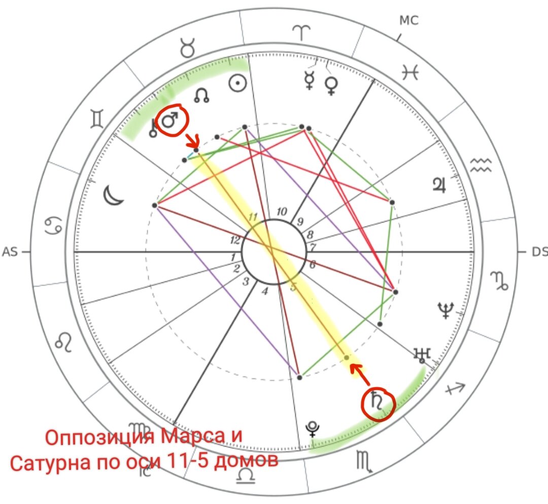 Развитие личности: проработка оппозиции Марса и Сатурна в астрологии |  Гороскоп | Дзен