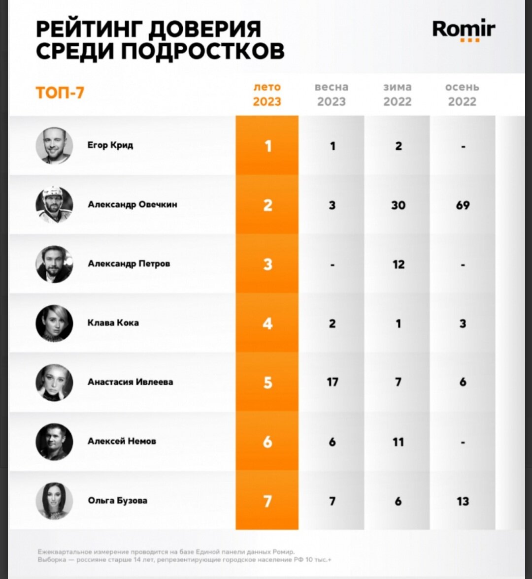 Рейтинг Romir