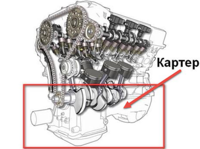 Фото с сайта https://autovogdenie.ru/chto-takoe-karter-dvigatelya.html