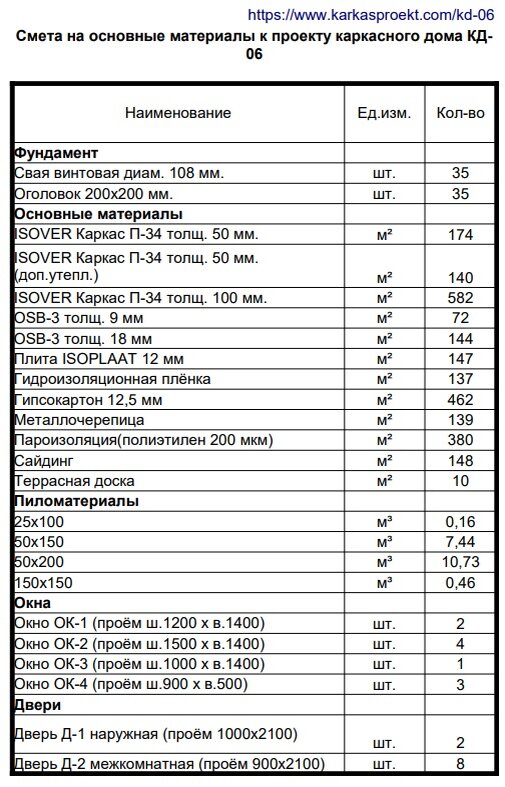 Расчет материалов по проекту