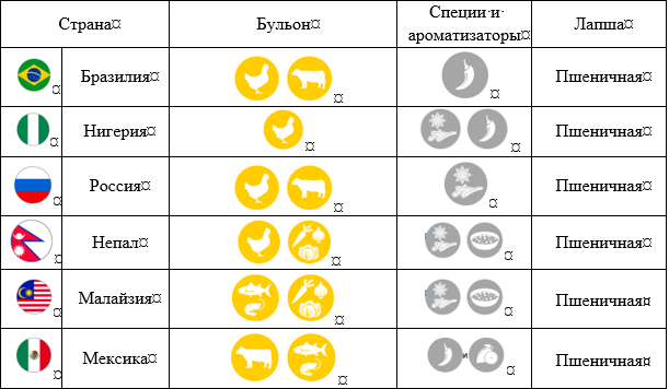 Вкусы лапши употребляемых в мире (составлено автором по данным WINA)