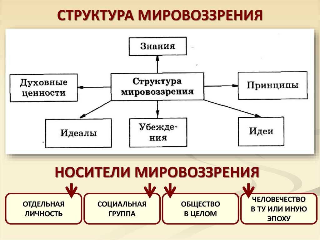 Логическая схема структура мировоззрения