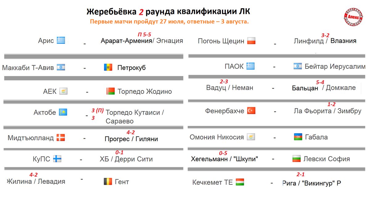 Лига Конференций. Кто вышел во 2-й раунд квалификации? Результаты,  Расписание. | Алекс Спортивный * Футбол | Дзен