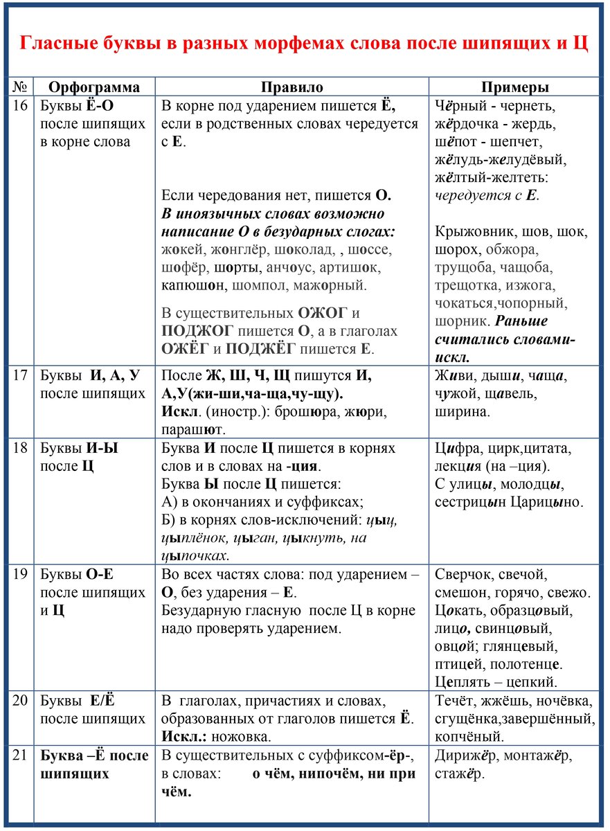правописание гласных в корнях с чередованием гласных слова. 3 правила правописания корня. гласные после шипящих и ц упражнения. 3 правила правописания корня. правописание морфем основное правило.
