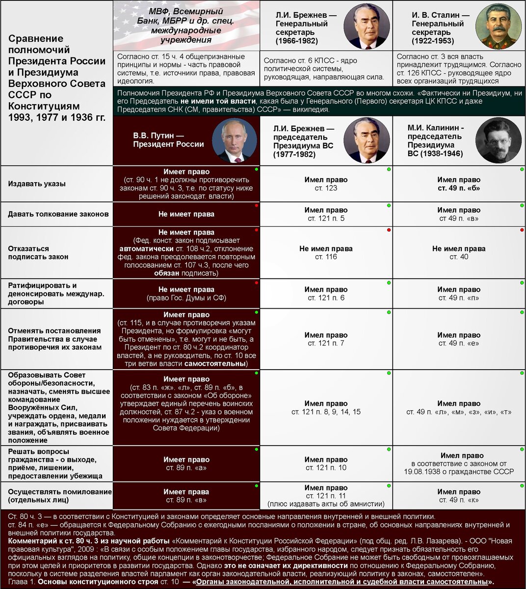 Сравнение политиков. Конституция СССР И России сравнение. Полномочия президента РФ сравнение. Сравнение полномочий президента РФ И СССР. Сравнение полномочий президента России.