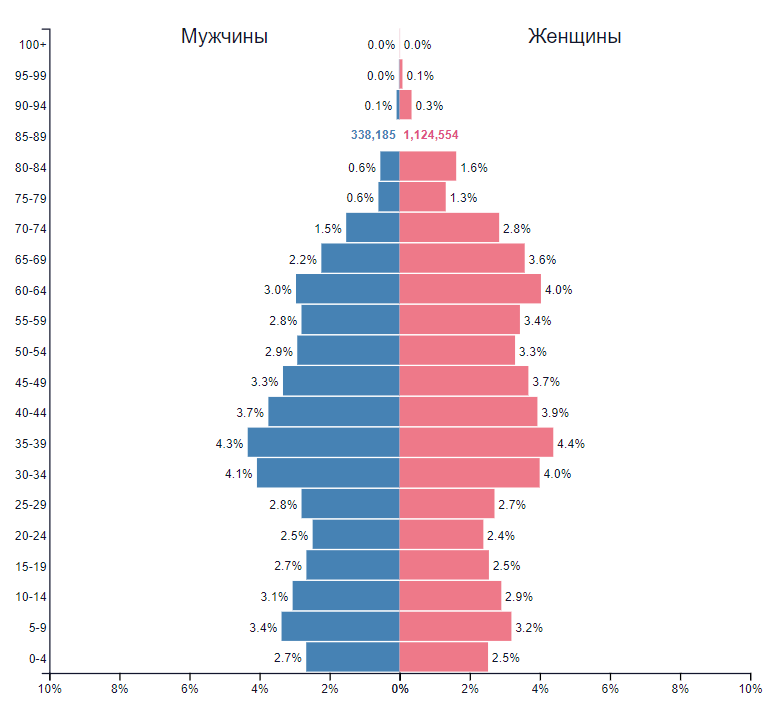 https://www.populationpyramid.net/ru/%D1%80%D0%BE%D1%81%D1%81%D0%B8%D1%8F/2022/