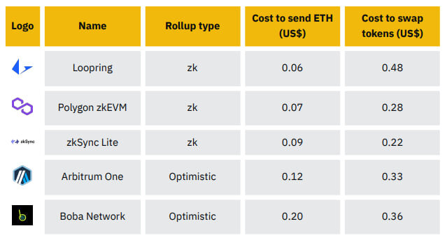 Источник: L2Fees.info