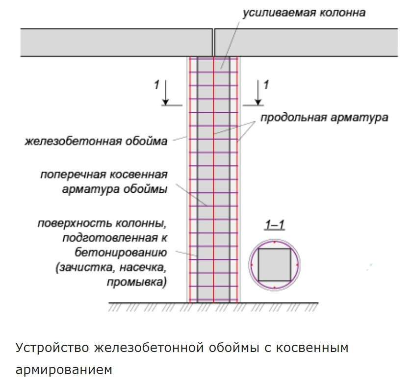 Строй усиление. Усиление железобетонной колонны армированием чертеж. Обойма железобетонная для стен продольная и поперечная арматура. ТТК усиление железобетонных колонн сечением 400. Усиление колонн железобетонной рубашкой.