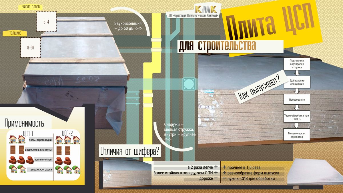 Процесс выпуска, характеристики и сферы применения ЦСП