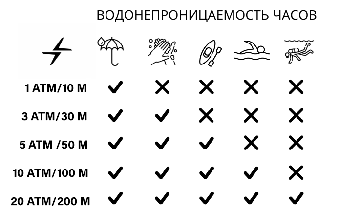 5 атм на часах. Водозащита часов таблица айпи68.