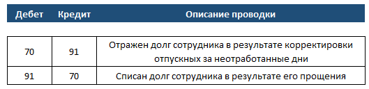 Когда возникает отпуск авансом? Согласно ст.