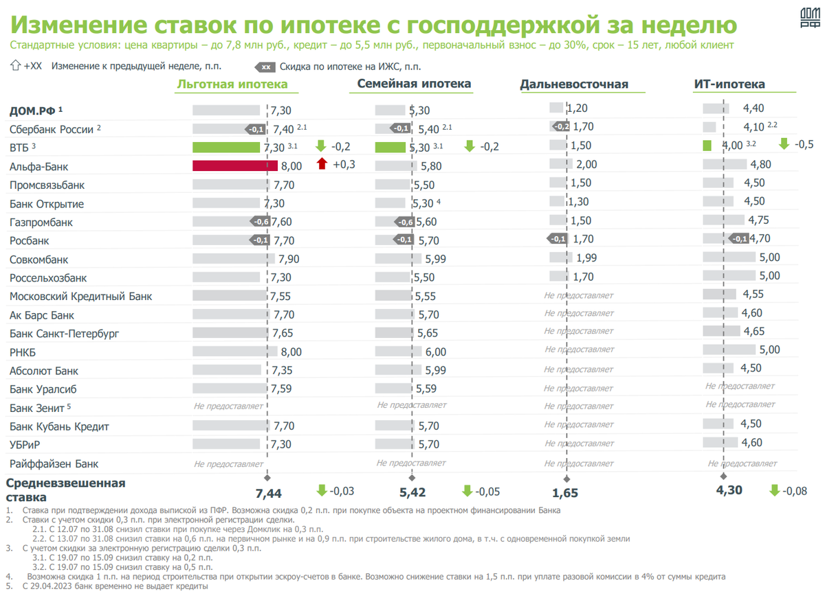 Доброе утро, всем привет.Традиционно, в понедельник за выходные.Пробежимся по нашей ипотеке и недвижкеЦифры по ипотечному жилищному кредитованию за июнь 2023.-4