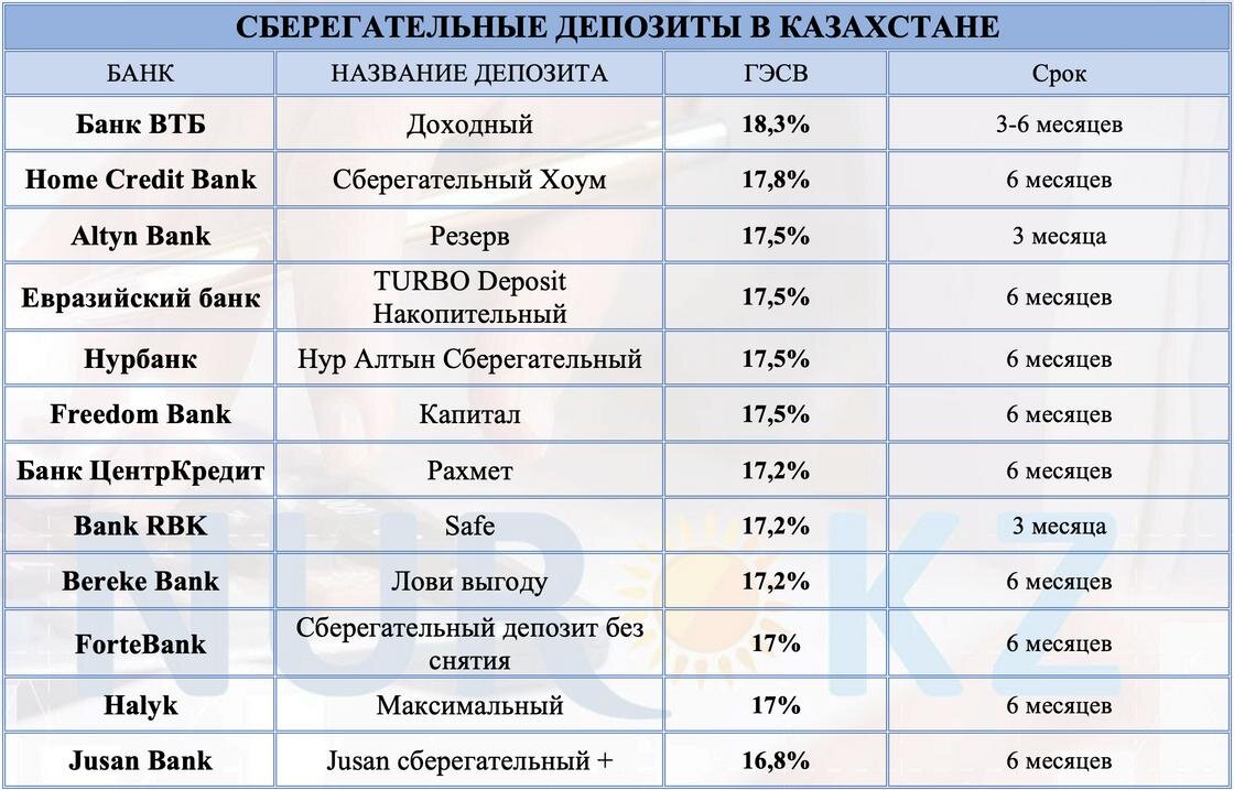    Таблица с условиями по депозитам:NUR.KZ