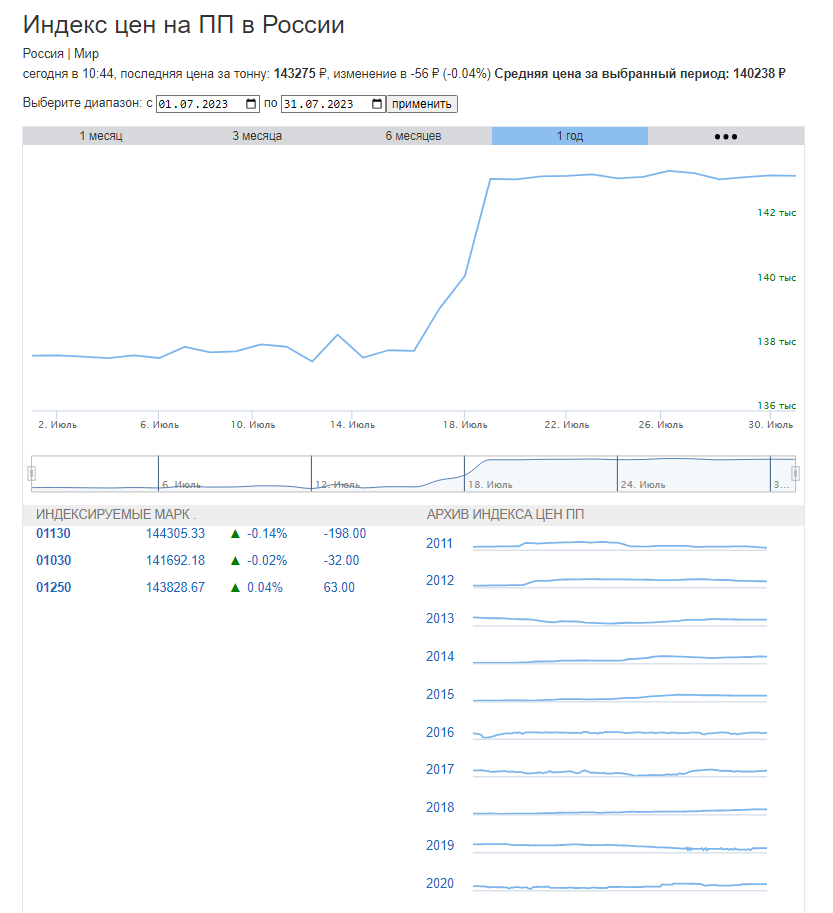 График цен на ПП за июль 2023
