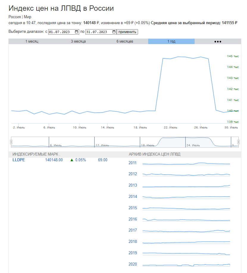 График цен на ЛПВД за июль 2023