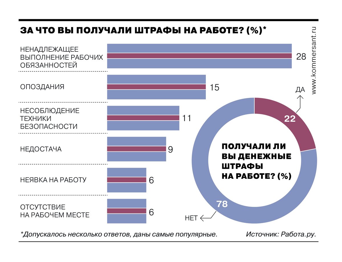 Каждого пятого россиянина штрафовали на работе | Коммерсантъ | Дзен