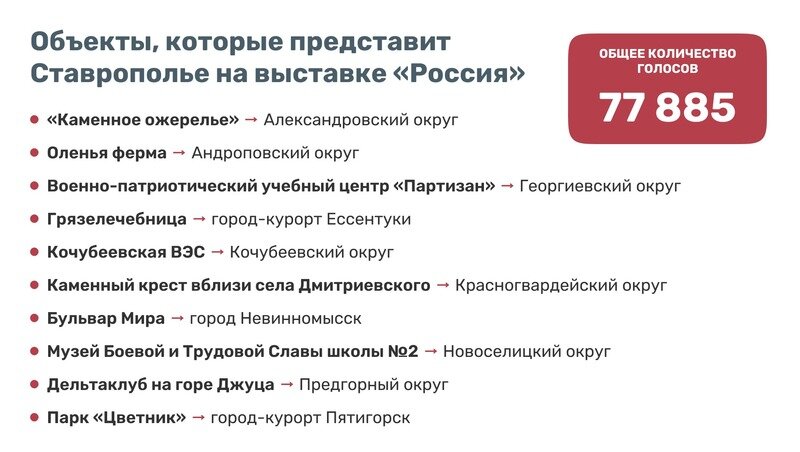 10 объектов для международной выставки «Россия» на ВДНХ выбрали жители Ставрополья
Фото: Сергей Лычак / ИА «Победа26»