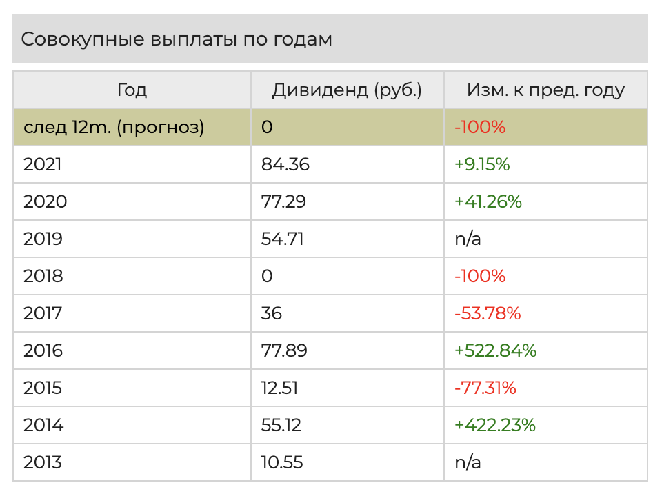 Прогноз дивидендов 2023