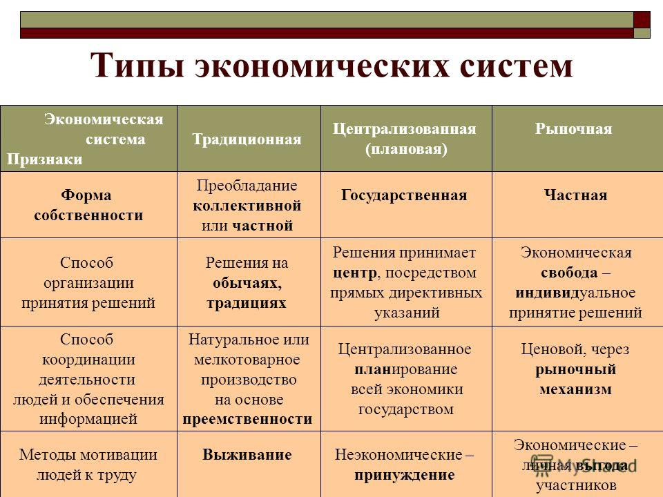 Отличает традиционную экономику от рыночной. Тирыэкономических систем. Типы экономических систем. Экономические системы таблица. Экономическая система типы экономических систем.