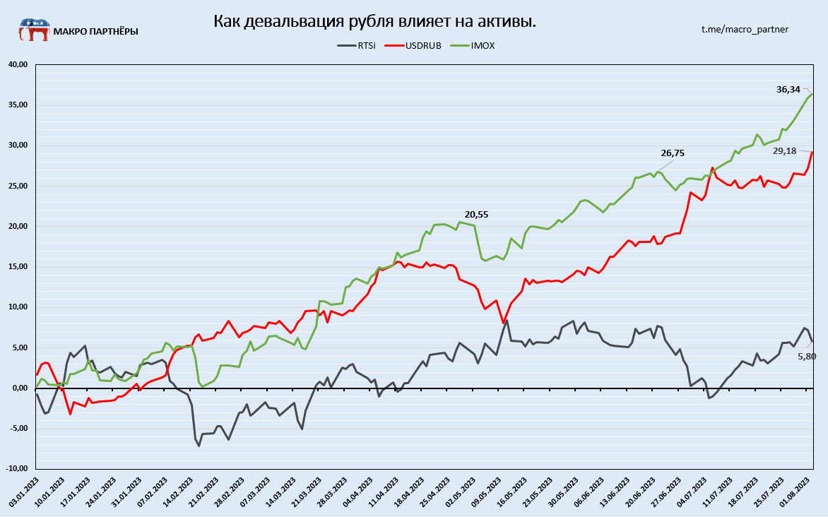 Экономика России 2023. Динамика российских фондовых индексов PTC RTSI, rts2. Российской недели 2023