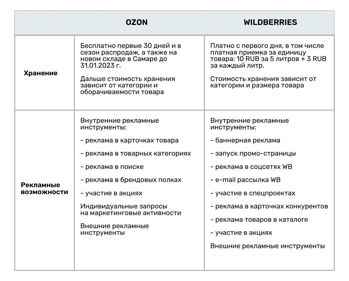 Озон планы развития