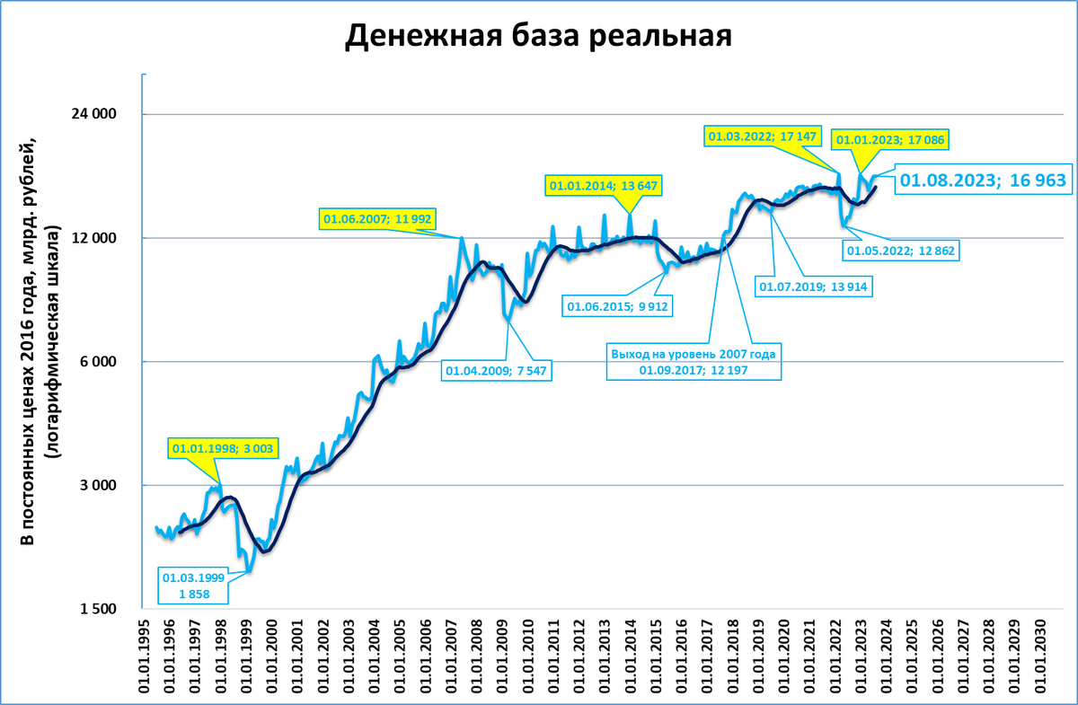 Широкая денежная база. График инфляции в России 2023. ВВП России график 2023. График инфляции в России по годам. Процент инфляции 2023 год официальные данные