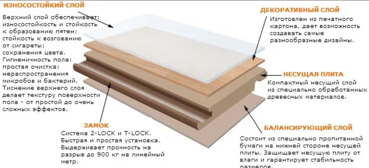 Стандартные слои. Состав пола с ламинатом. Структура пола ламината. Ламинат строение состав. Толщина верхнего защитного слоя ламината.